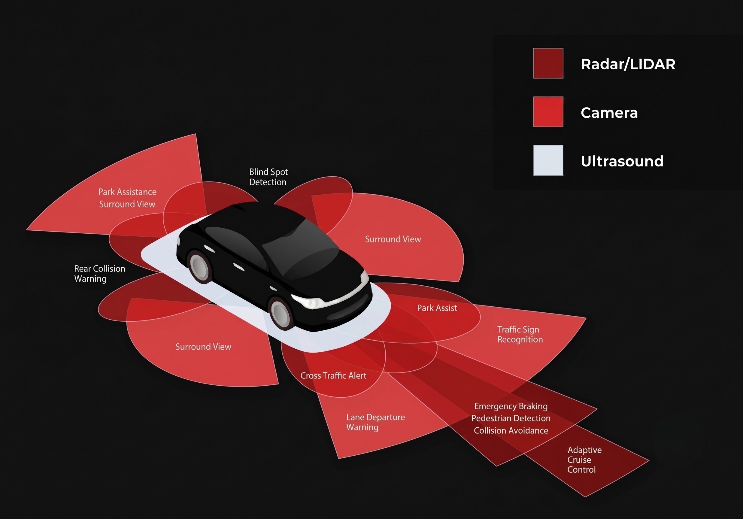 ADAS sensor system diagram showing radar, camera, and ultrasound coverage zones